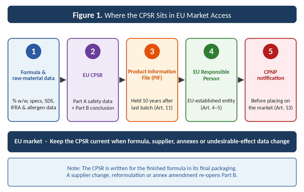 EU CPSR market access guide