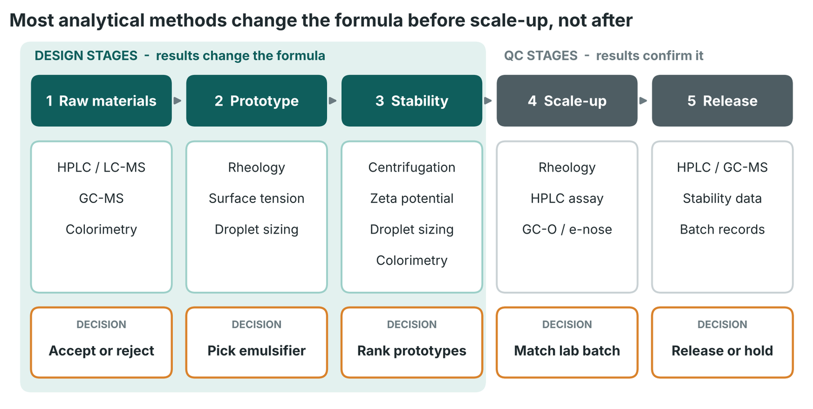 Five development stages from raw materials to release. Stages 1 to 3 (raw materials, prototype, stability) are design stages where results change the formula; stages 4 and 5 (scale-up, release) confirm it. Each stage lists its methods and the decision it drives.