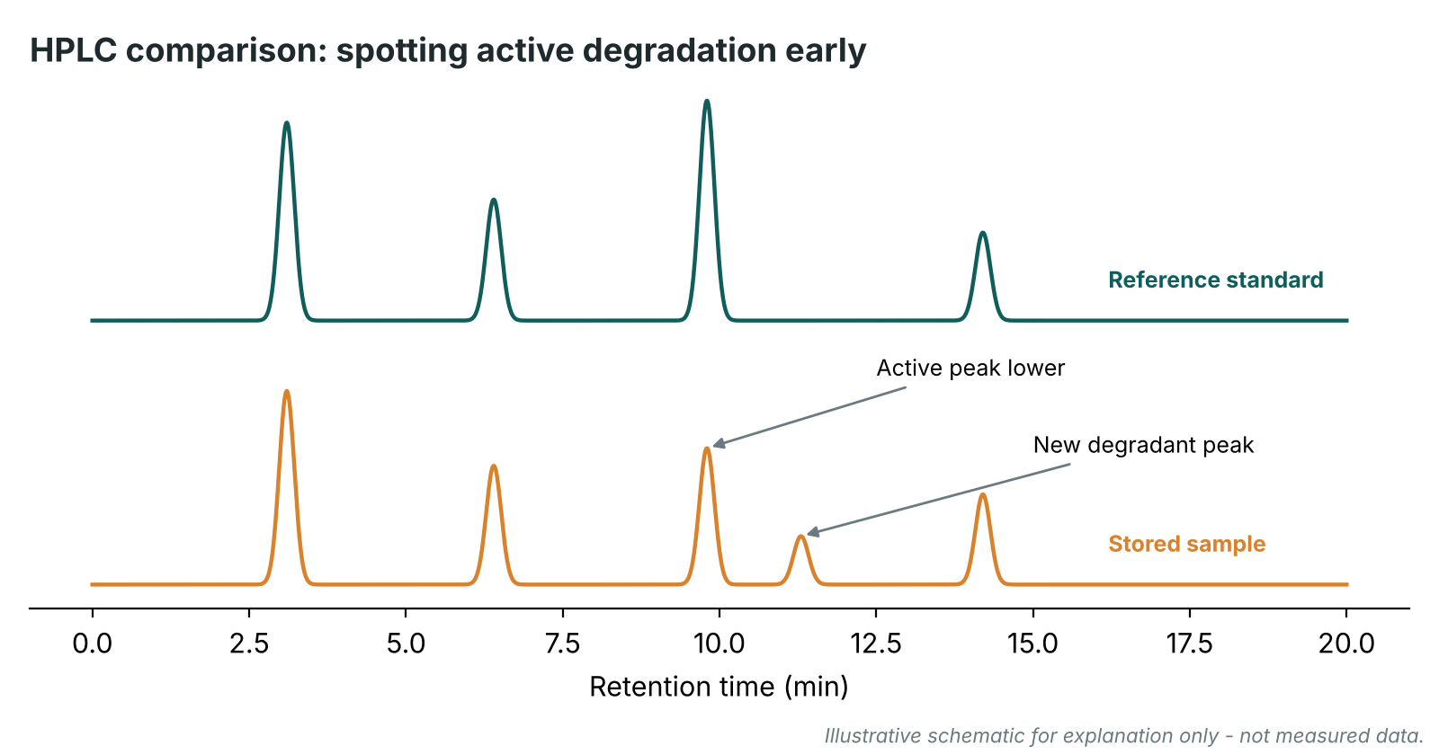 Two stacked HPLC chromatograms over 0 to 20 minutes: a reference standard with four peaks, and a stored sample where the active peak near 10 minutes is lower and a new degradant peak appears near 11.5 minutes.