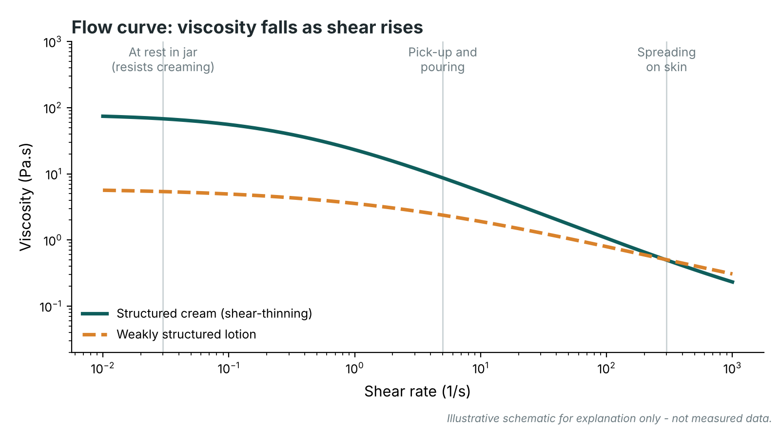 Log-log flow curve of viscosity against shear rate: a structured shear-thinning cream starts high at rest and falls steeply; a weakly structured lotion starts lower and falls gradually; guides mark rest in the jar, pick-up and spreading on skin.