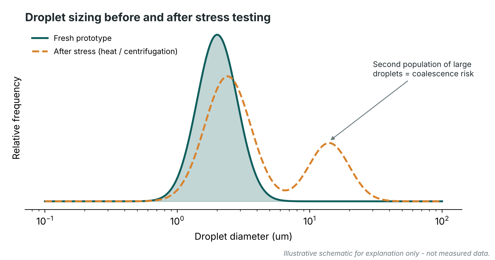 Droplet size distribution: a fresh prototype shows one narrow population near 2 micrometres; after heat or centrifugation stress the population broadens and a second population of large droplets appears near 15 micrometres, labelled coalescence risk.