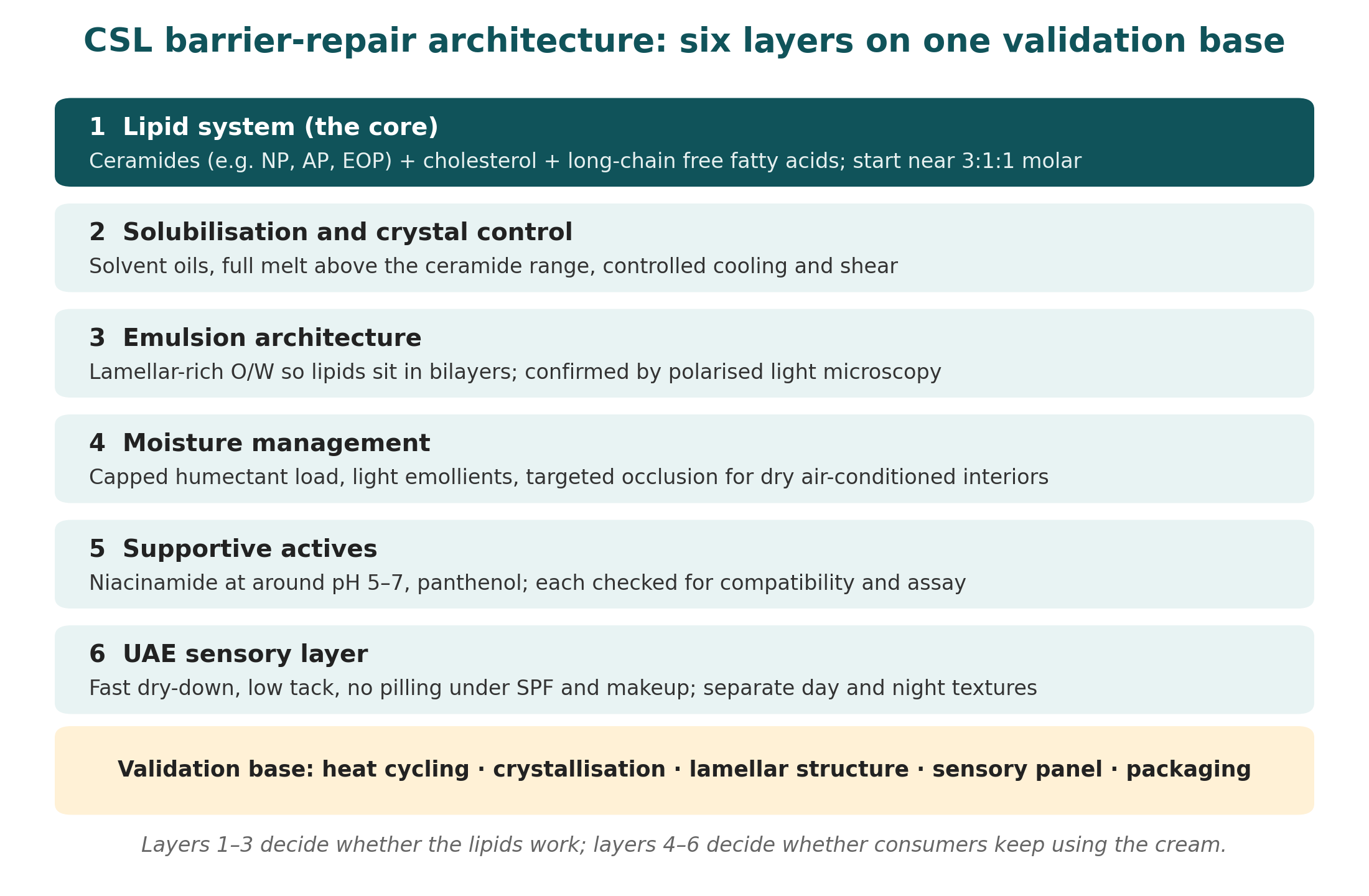 Six-layer barrier-repair architecture: lipid system core, solubilisation and crystal control, lamellar emulsion architecture, moisture management, supportive actives, UAE sensory layer, all on a validation base of heat cycling, crystallisation, lamellar structure, sensory panel and packaging