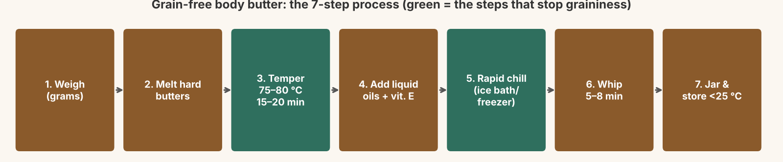 Seven-step process for how to make body butter without graininess: weigh in grams, melt hard butters, temper at 75 to 80 °C for 15 to 20 minutes, add liquid oils and vitamin E, rapid chill, whip 5 to 8 minutes, jar and store below 25 °C