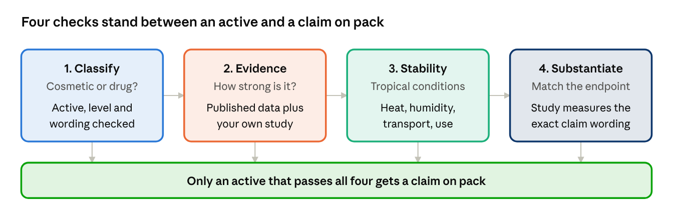 Four checks between an active and a claim on pack: classify (cosmetic or drug, active, level and wording), evidence (published data plus your own study), stability (tropical conditions: heat, humidity, transport, use) and substantiate (match the endpoint to the exact claim wording). Only an active that passes all four gets a claim on pack.