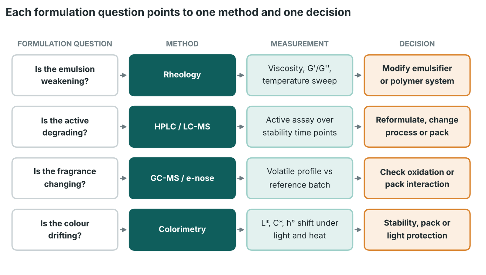 Four rows linking a formulation question to a method, a measurement and a decision: emulsion weakening to rheology to modify the emulsifier or polymer; active degrading to HPLC or LC-MS to reformulate or change process or pack; fragrance changing to GC-MS or electronic nose to check oxidation or pack interaction; colour drifting to colorimetry to adjust stability, pack or light protection.