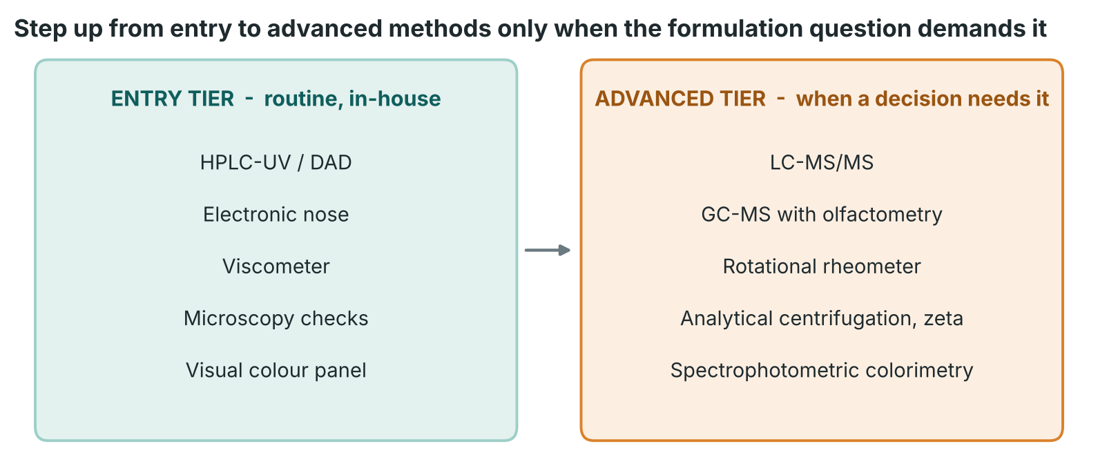 Two panels: the entry tier (routine, in-house) lists HPLC-UV or DAD, electronic nose, viscometer, microscopy checks and visual colour panel; the advanced tier (when a decision needs it) lists LC-MS/MS, GC-MS with olfactometry, rotational rheometer, analytical centrifugation and zeta potential, and spectrophotometric colorimetry.