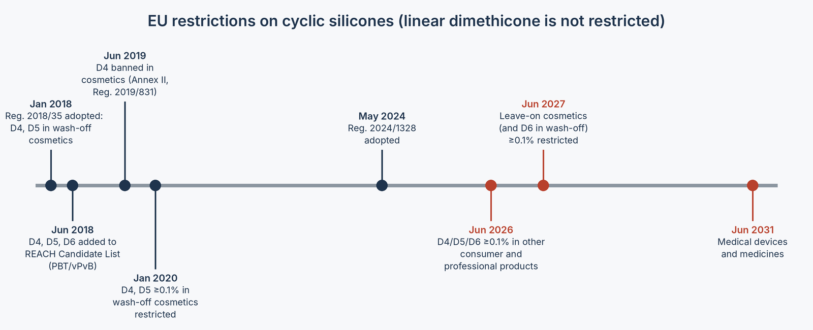 Timeline of EU restrictions on cyclic silicones: Regulation 2018/35 adopted January 2018, D4 D5 D6 added to the REACH Candidate List June 2018, D4 banned in cosmetics June 2019, D4 and D5 restricted in wash-off cosmetics January 2020, Regulation 2024/1328 adopted May 2024, other consumer products June 2026, leave-on cosmetics June 2027, medical devices and medicines June 2031