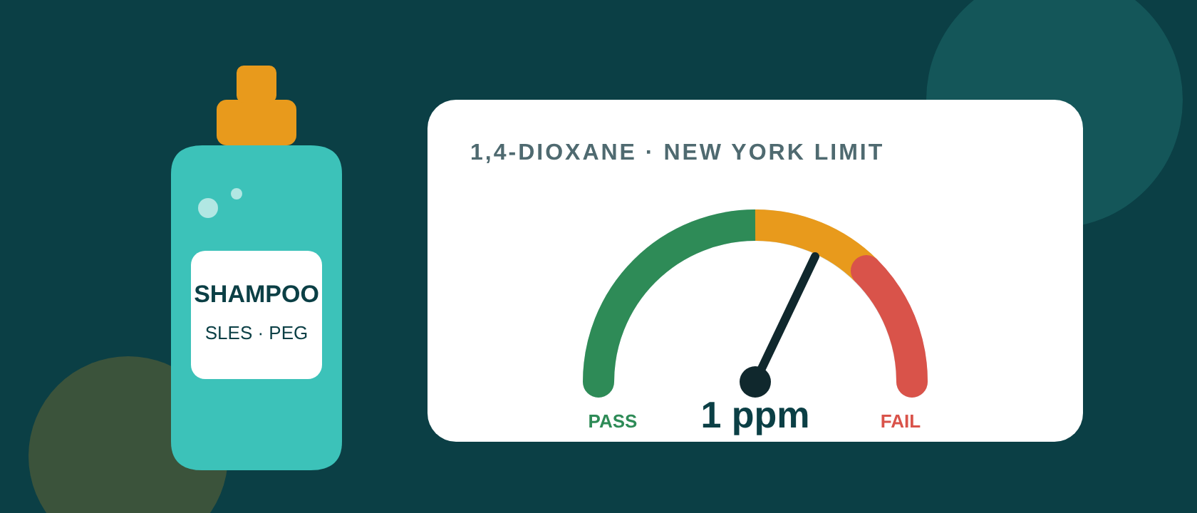Illustration of a shampoo bottle containing SLES and PEG next to a gauge marking New York's 1 ppm 1,4-dioxane limit between pass and fail