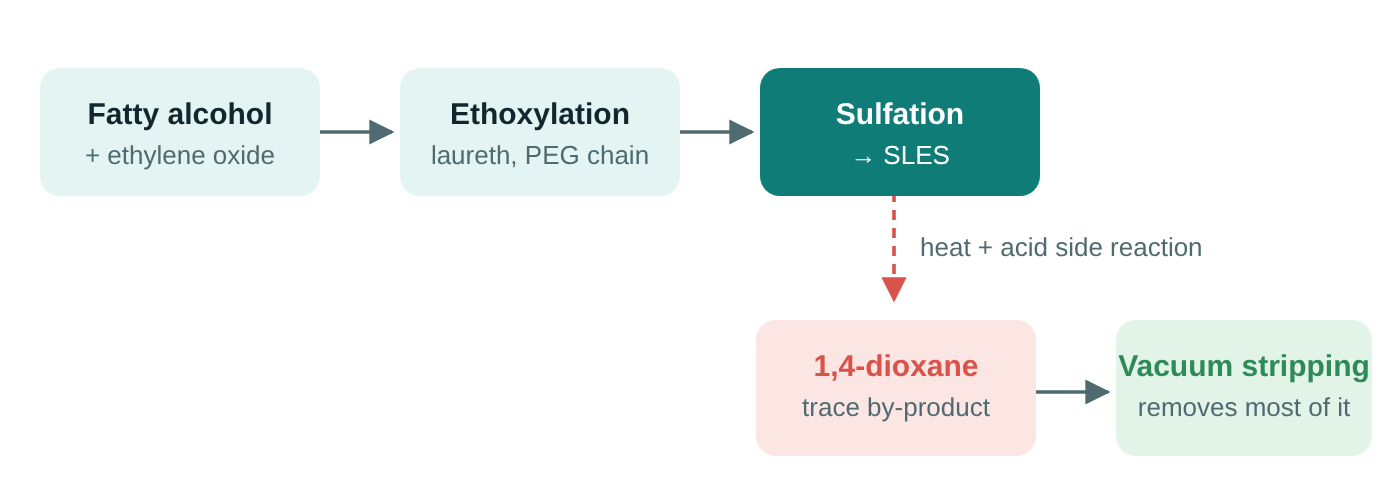 Flow diagram: fatty alcohol plus ethylene oxide, ethoxylation to a laureth or PEG chain, sulfation to SLES, a heat and acid side reaction forming trace 1,4-dioxane, removed by vacuum stripping