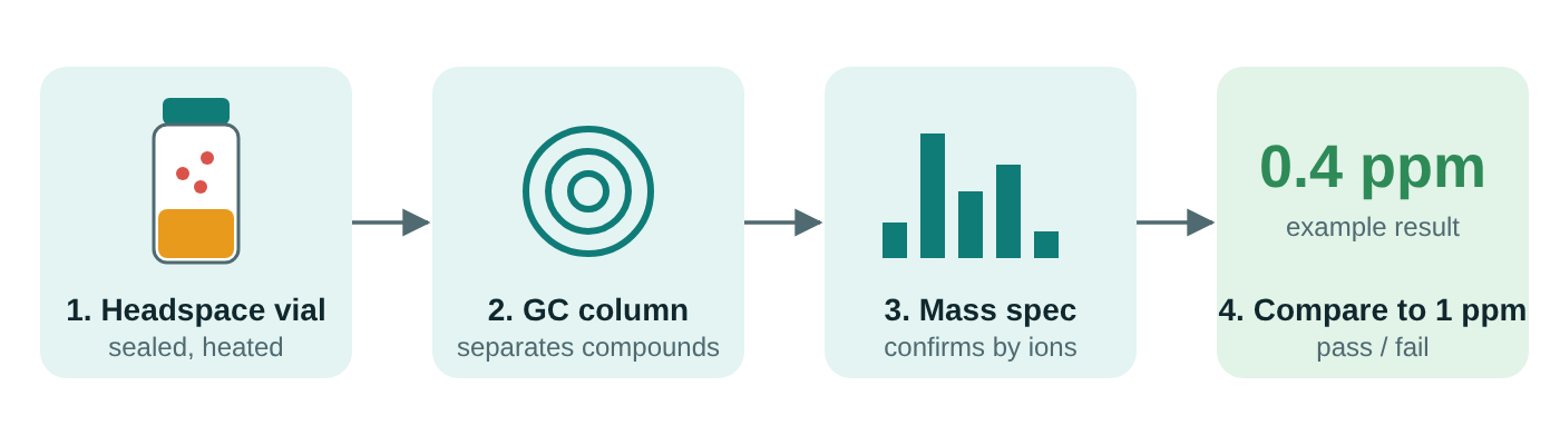 Four-step headspace GC-MS workflow: sealed and heated headspace vial, GC column separation, mass spectrometer confirmation by ions, result compared with the 1 ppm limit