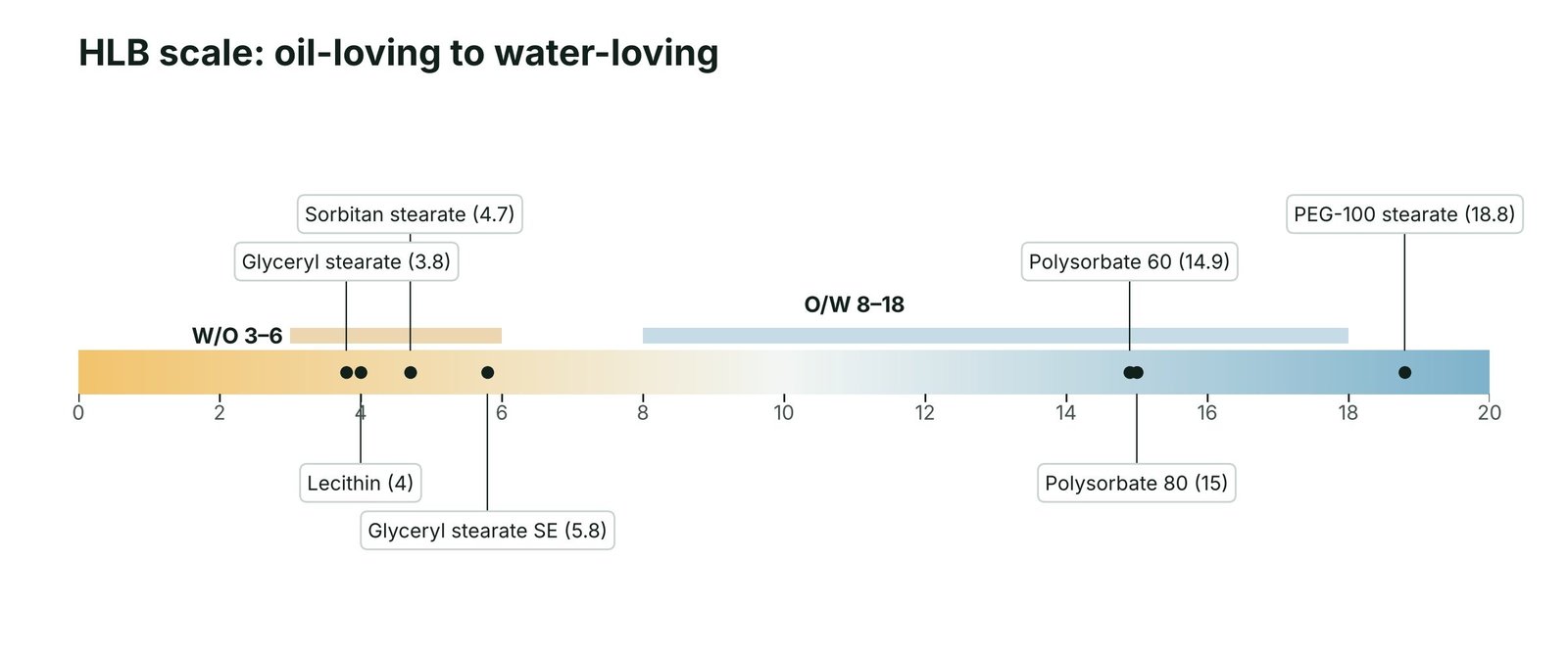 HLB scale from 0 to 20 showing the water-in-oil range 3 to 6 and the oil-in-water range 8 to 18, with glyceryl stearate 3.8, lecithin 4, sorbitan stearate 4.7, glyceryl stearate SE 5.8, polysorbate 60 14.9, polysorbate 80 15 and PEG-100 stearate 18.8