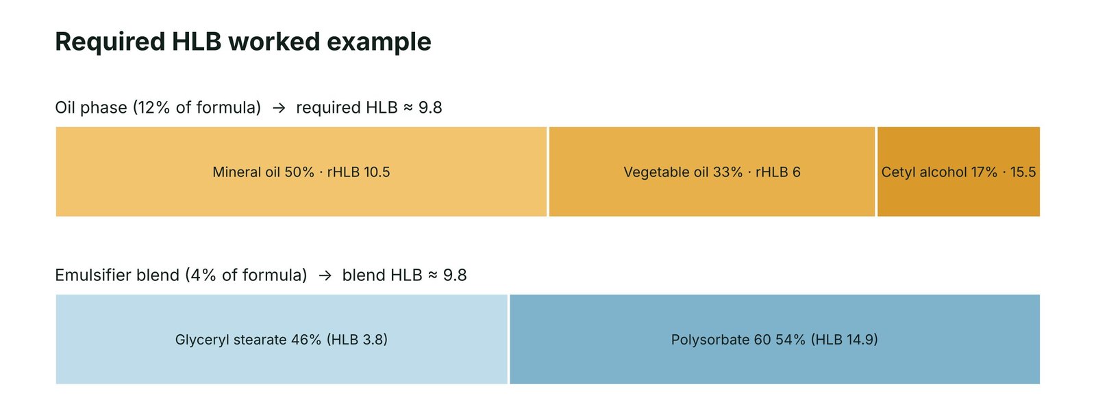 Required HLB worked example: an oil phase of 50% mineral oil, 33% vegetable oil and 17% cetyl alcohol needs HLB 9.8, met by a blend of 46% glyceryl stearate and 54% polysorbate 60