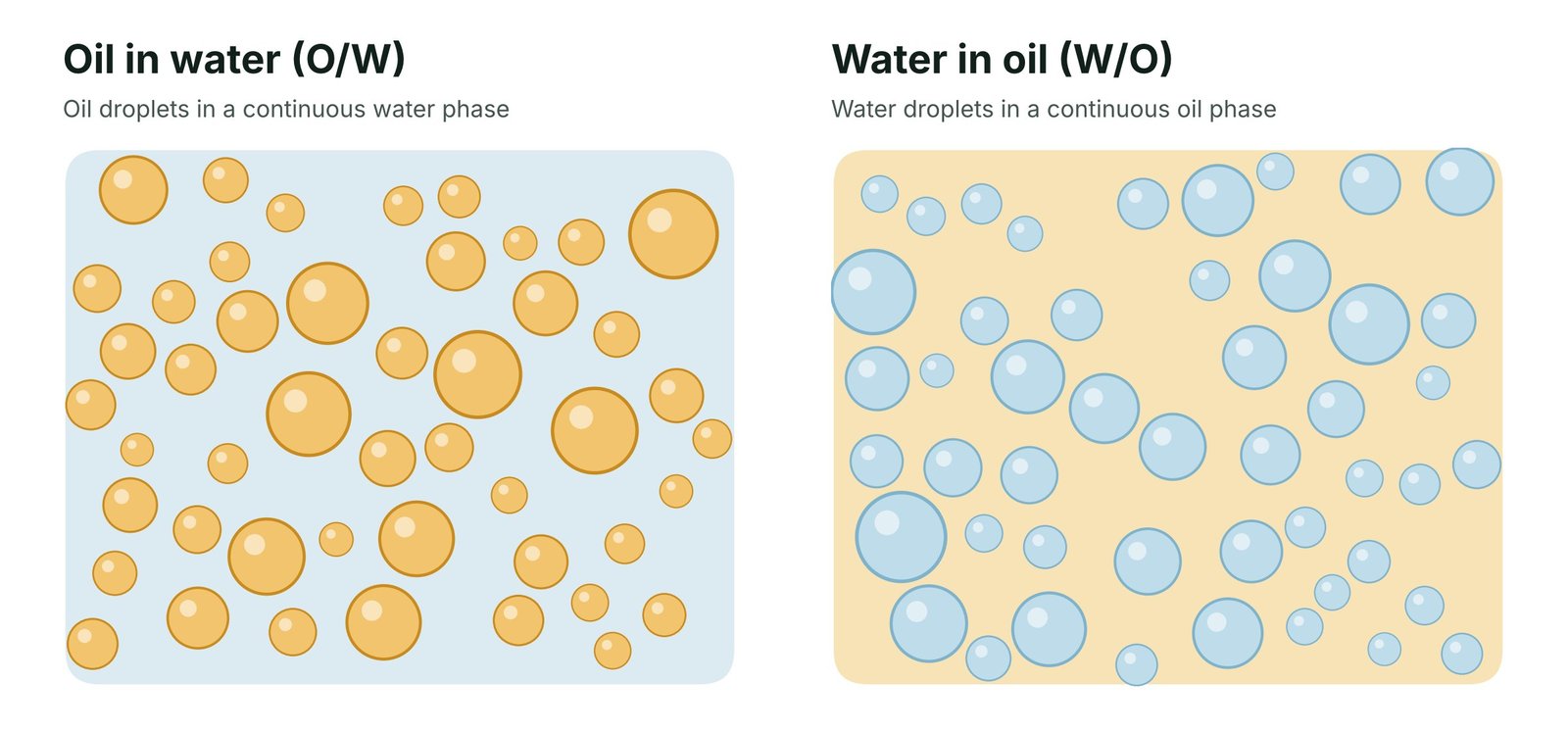 Side-by-side diagram: oil-in-water emulsion with yellow oil droplets in a blue continuous water phase, and water-in-oil emulsion with blue water droplets in a yellow continuous oil phase
