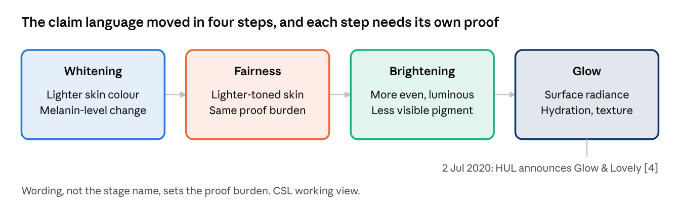 Four steps of claim language: whitening (lighter skin colour, melanin-level change), fairness (lighter-toned skin, same proof burden), brightening (more even, luminous tone, less visible pigment) and glow (surface radiance, hydration, texture).