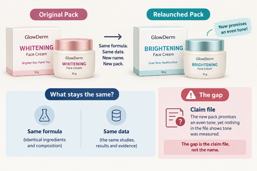 Illustration of a whitening face cream relaunched as a brightening cream with the same formula and the same data; the gap is the claim file, not the name.