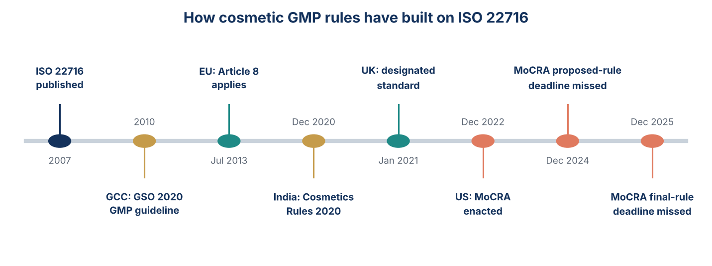 Timeline of cosmetic GMP milestones: ISO 22716 published 2007, GCC GSO 2020 GMP guideline 2010, EU Article 8 applies July 2013, India Cosmetics Rules December 2020, UK designated standard January 2021, US MoCRA enacted December 2022, MoCRA proposed-rule deadline missed December 2024 and final-rule deadline missed December 2025