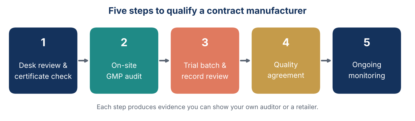 Five steps to qualify a cosmetic contract manufacturer: 1 desk review and certificate check, 2 on-site GMP audit, 3 trial batch and record review, 4 quality agreement, 5 ongoing monitoring