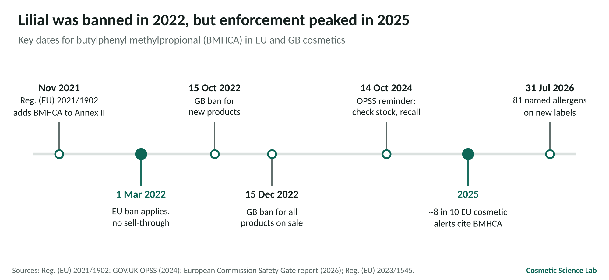 Timeline of the Lilial ban: Regulation (EU) 2021/1902 in November 2021, EU ban from 1 March 2022, GB bans from 15 October and 15 December 2022, OPSS reminder on 14 October 2024, about 8 in 10 EU cosmetic alerts citing BMHCA in 2025, 81 named allergens on new labels from 31 July 2026