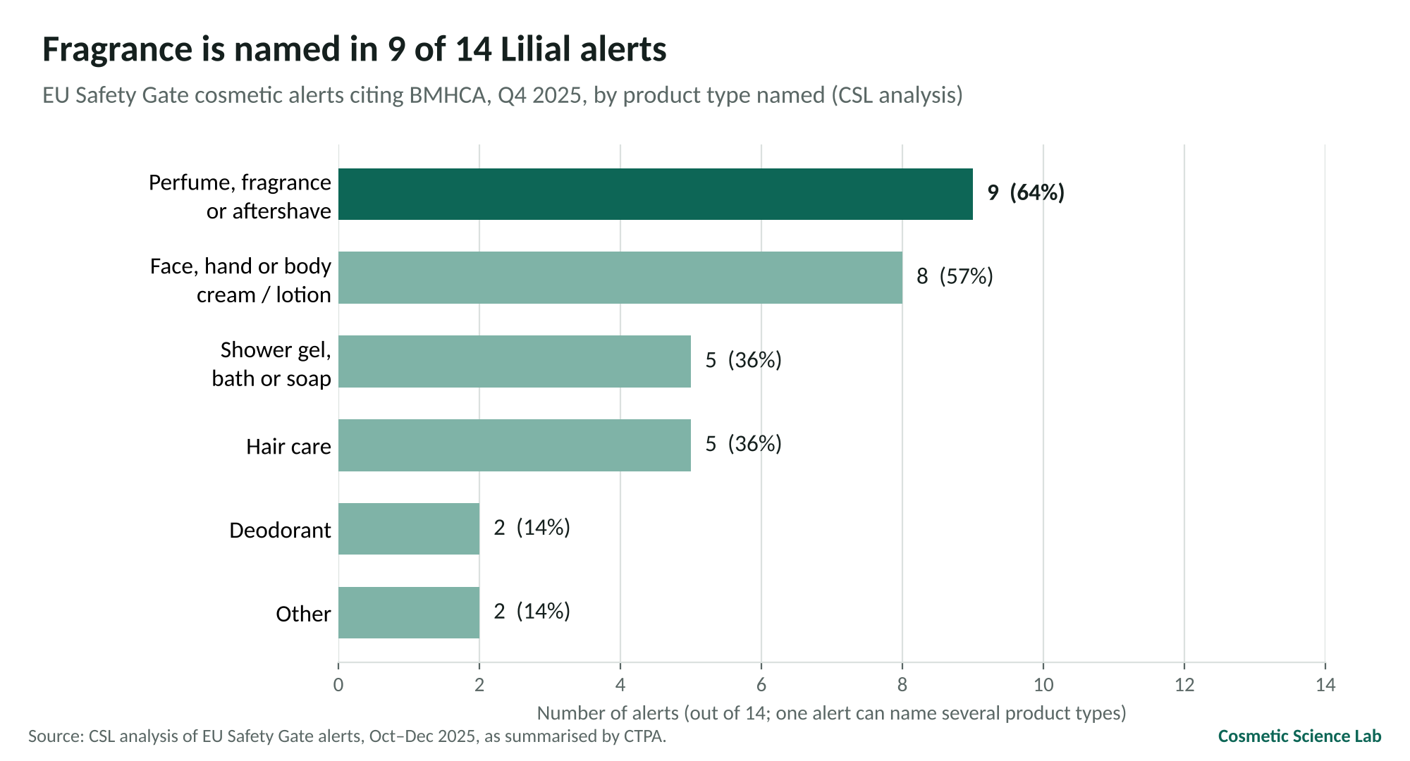 Bar chart of Q4 2025 Lilial alerts by product type named: perfume or fragrance 9, creams or lotions 8, shower gel or soap 5, hair care 5, deodorant 2, other 2, out of 14 alerts
