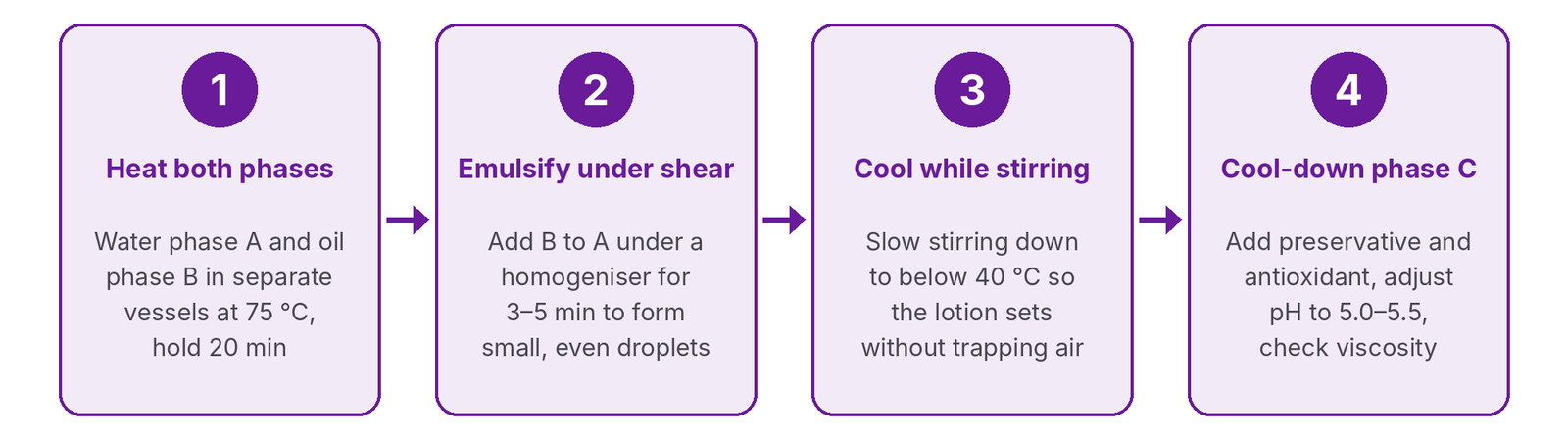 Four-step lotion process: 1 heat water phase A and oil phase B separately to 75 °C and hold 20 minutes; 2 add B to A under a homogeniser for 3 to 5 minutes; 3 cool below 40 °C with slow stirring; 4 add cool-down phase C, adjust pH to 5.0 to 5.5 and check viscosity