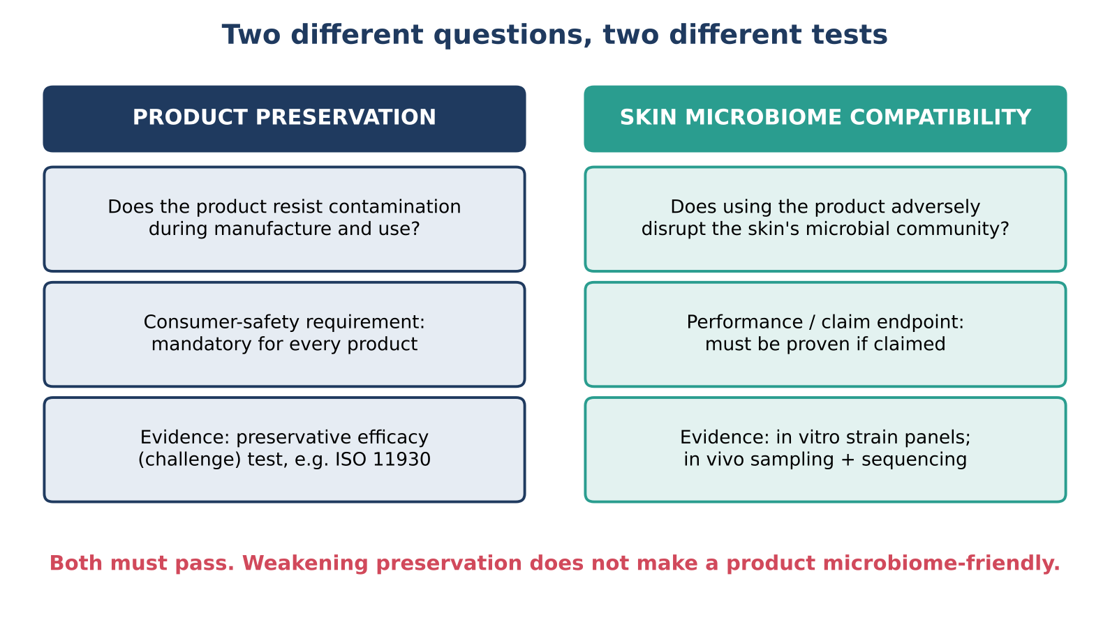 Two columns: product preservation asks whether the product resists contamination, is a consumer-safety requirement for every product, and is shown by a preservative efficacy challenge test such as ISO 11930; skin microbiome compatibility asks whether using the product adversely disrupts the skin's microbial community, is a claim endpoint that must be proven if claimed, and is shown by in vitro strain panels and in vivo sampling with sequencing. Both must pass