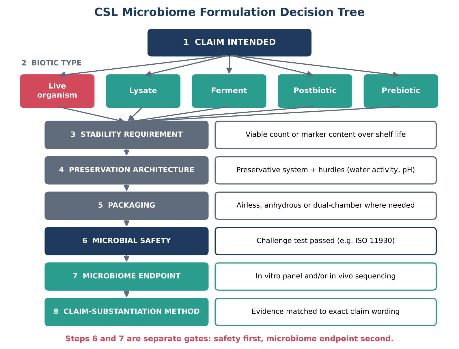 CSL microbiome formulation decision tree with eight gates: 1 claim intended, 2 biotic type (live organism, lysate, ferment, postbiotic or prebiotic), 3 stability requirement, 4 preservation architecture, 5 packaging, 6 microbial safety (challenge test passed), 7 microbiome endpoint (in vitro panel and or in vivo sequencing), 8 claim-substantiation method (evidence matched to exact claim wording); gates 6 and 7 are separate, safety first