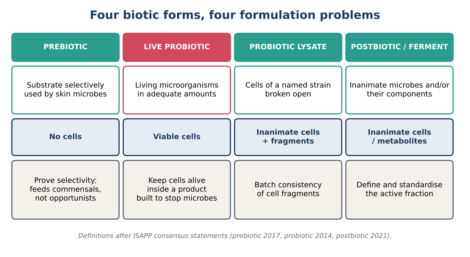 Four columns comparing biotic forms: prebiotic (substrate used by skin microbes, no cells, must prove selectivity), live probiotic (living microorganisms, viable cells, keep cells alive in a product built to stop microbes), probiotic lysate (broken cells of a named strain, inanimate cells and fragments, batch consistency) and postbiotic or ferment (inanimate microbes and their components, define and standardise the active fraction)