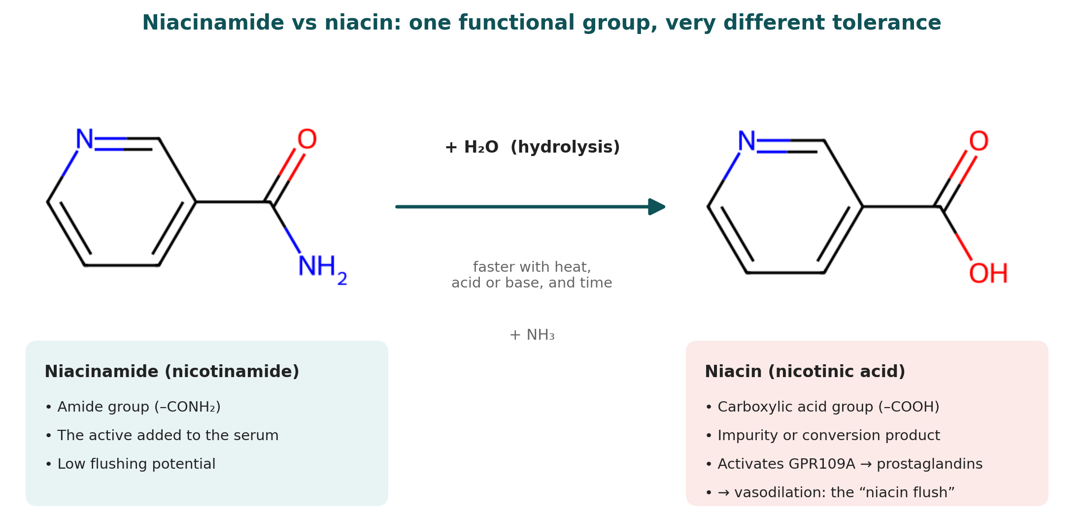 Chemical structures showing niacinamide hydrolysing with water to niacin (nicotinic acid) and ammonia, faster with heat, acid or base and time; niacin activates GPR109A, prostaglandins and vasodilation, the niacin flush