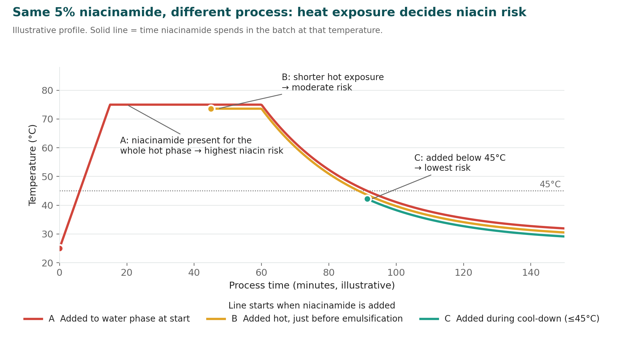 Illustrative temperature-time profiles for the same 5% niacinamide formula: added to the water phase at the start (highest niacin risk), added hot before emulsification (moderate), added during cool-down below 45 °C (lowest)