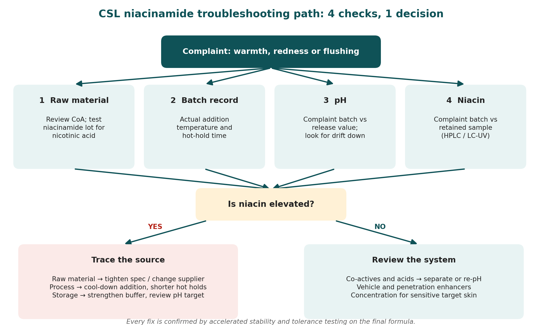 Troubleshooting flow for a niacinamide flushing complaint: four checks (raw material CoA and nicotinic acid, batch record addition temperature and hot-hold time, pH versus release value, niacin in complaint batch versus retained sample by HPLC) leading to one decision: is niacin elevated; yes means trace the source, no means review co-actives, vehicle and concentration