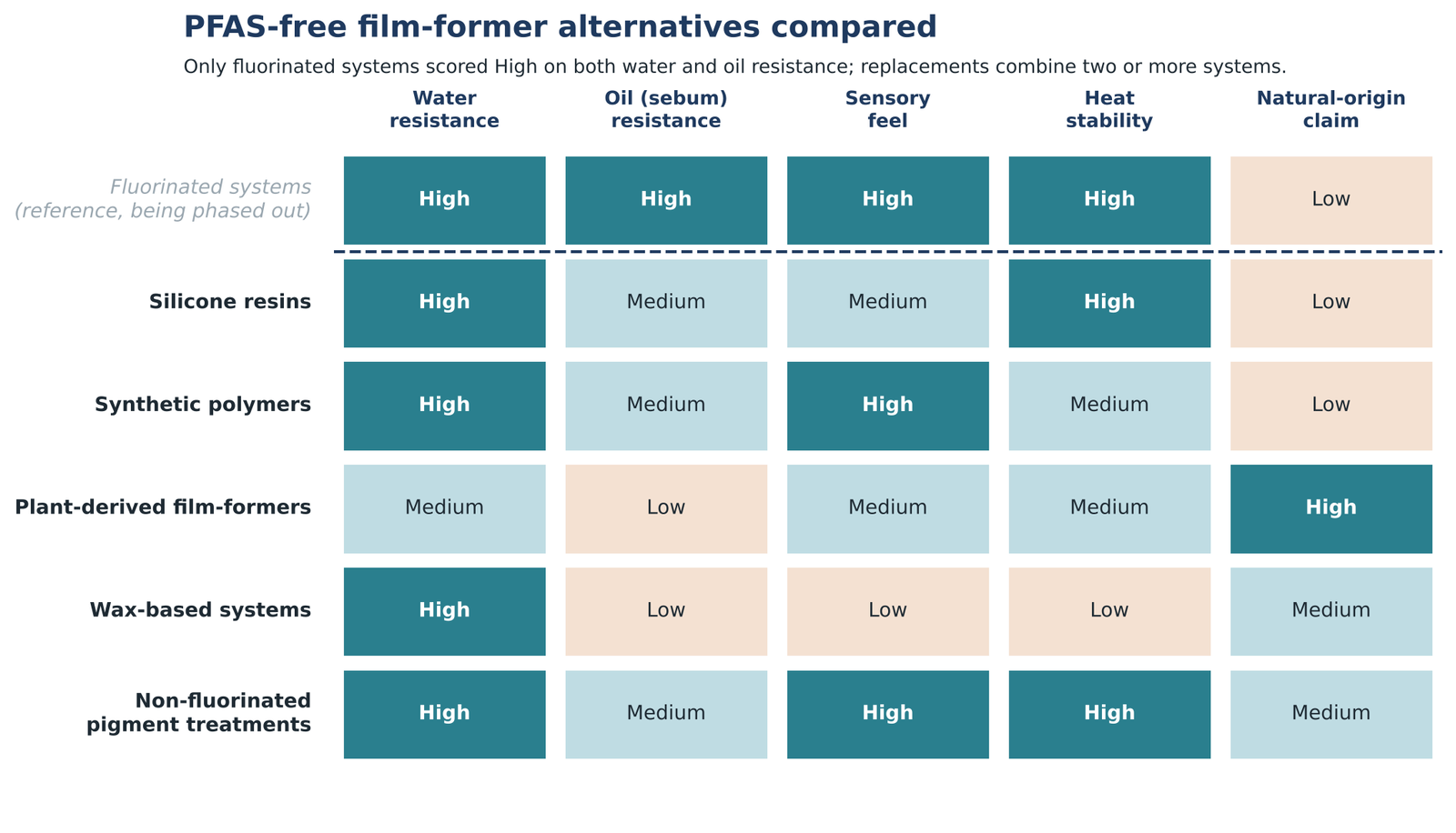 Heat map rating silicone resins, synthetic polymers, plant-derived film-formers, wax systems and non-fluorinated pigment treatments against fluorinated systems on water resistance, oil resistance, sensory feel, heat stability and natural-origin claim