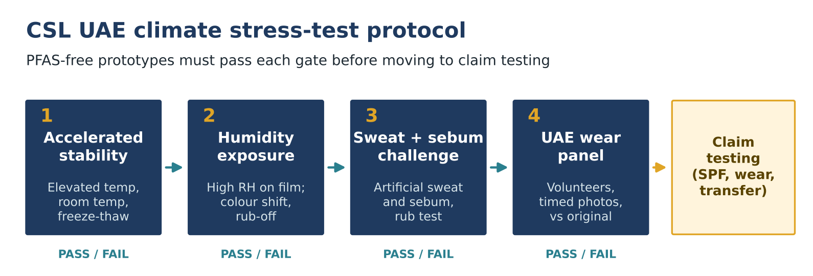 Four-gate stress-test flow for PFAS-free prototypes: accelerated stability, humidity exposure, sweat and sebum challenge, UAE wear panel, each pass or fail, leading to claim testing for SPF, wear and transfer