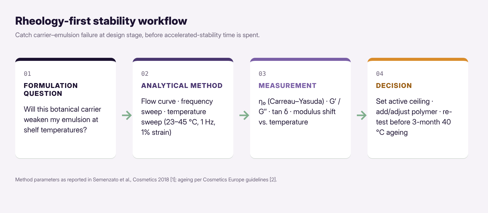 Four-step flow diagram: formulation question, analytical method (flow curve, frequency sweep, temperature sweep at 23 to 45 °C), measurement (zero-shear viscosity, G prime over G double prime, tan delta, modulus shift with temperature) and decision (set an active ceiling, add or adjust polymer, re-test before three-month 40 °C ageing).