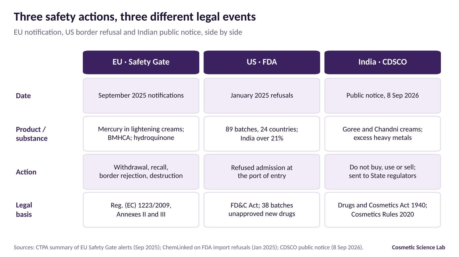 Summary of three cases: EU Safety Gate notifications in September 2025 (mercury, BMHCA, hydroquinone); US FDA import refusals of 89 batches in January 2025 (India over 21%); CDSCO public notice of 8 September 2026 on Goree and Chandni creams with excess heavy metals.