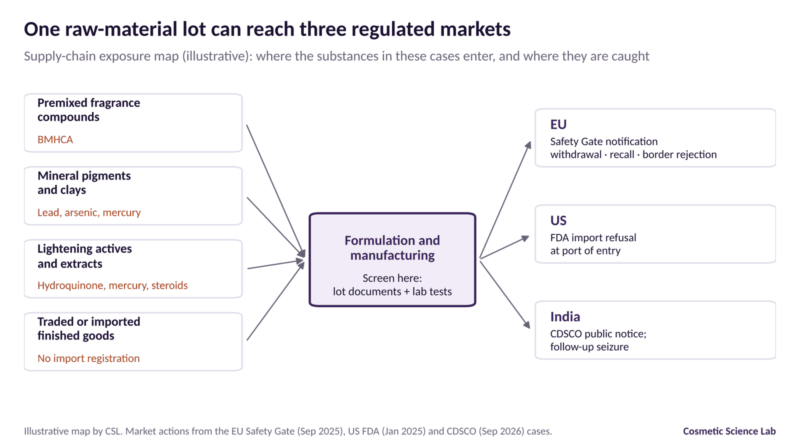 Diagram: premixed fragrance compounds (BMHCA), mineral pigments and clays (lead, arsenic, mercury), lightening actives and extracts (hydroquinone, mercury, steroids) and traded goods (no import registration) flow through formulation and manufacturing into EU, US and Indian markets, each with the regulator action taken.