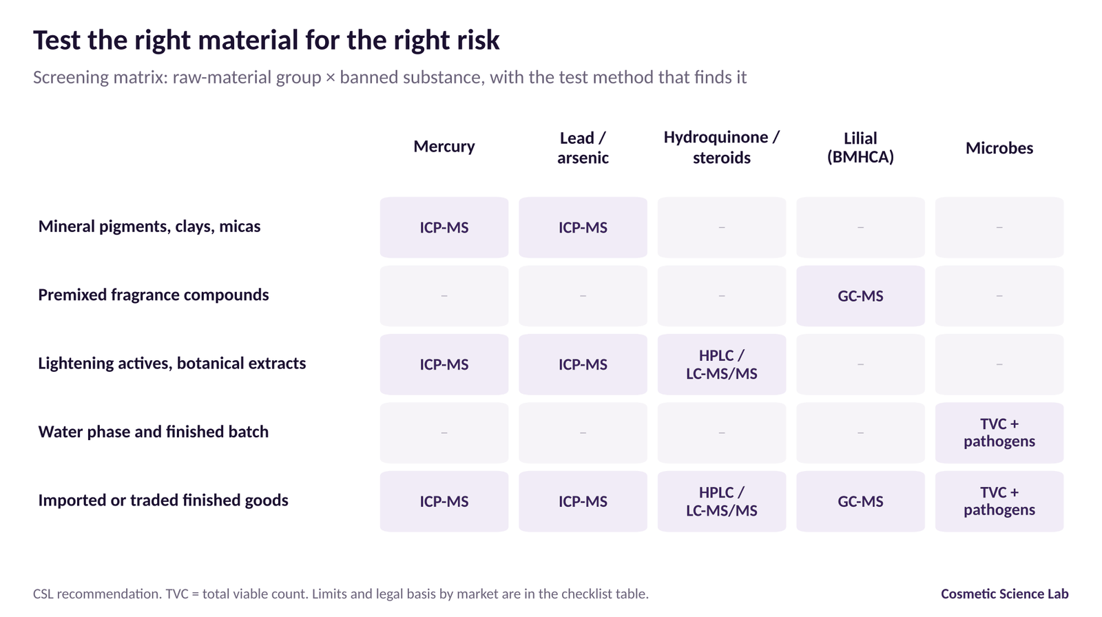 Matrix of raw-material groups against risks: pigments and clays for heavy metals by ICP-MS; fragrance compounds for BMHCA by GC-MS; lightening actives for hydroquinone and steroids by HPLC and LC-MS/MS; water phases and finished goods for microbiology.