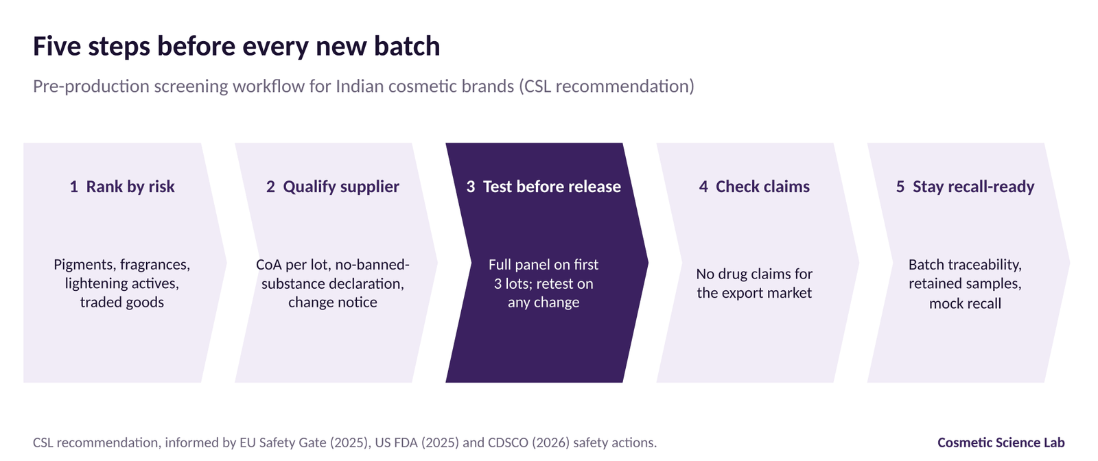 Five steps: rank raw materials by risk, qualify the supplier, test before release and on change, check claims for the market, and stay recall-ready.