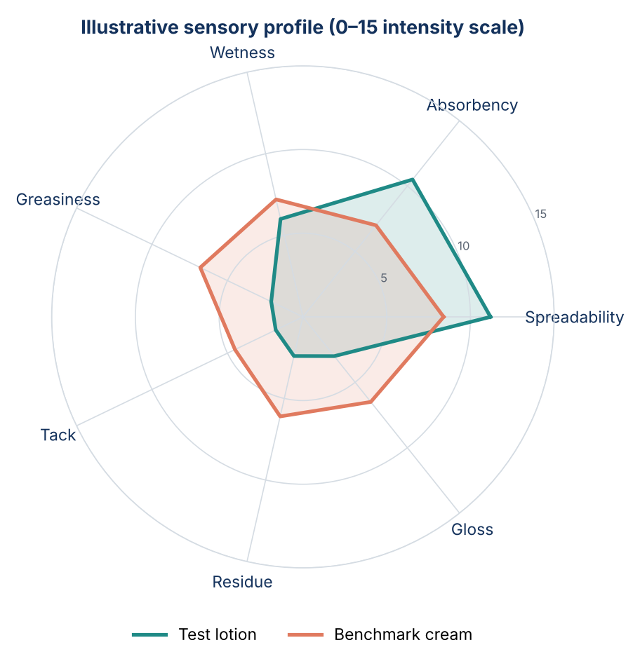 Radar chart of a hypothetical sensory profile on a 0 to 15 scale: the test lotion scores higher than the benchmark cream on spreadability and absorbency, and lower on greasiness, tack, residue and gloss