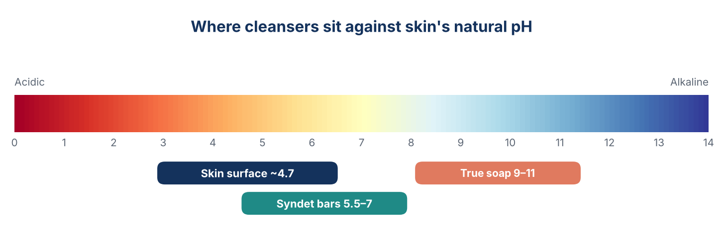 pH scale from 0 to 14 showing skin surface at about pH 4.7, syndet bars close to skin pH and true soap at about pH 9 to 11