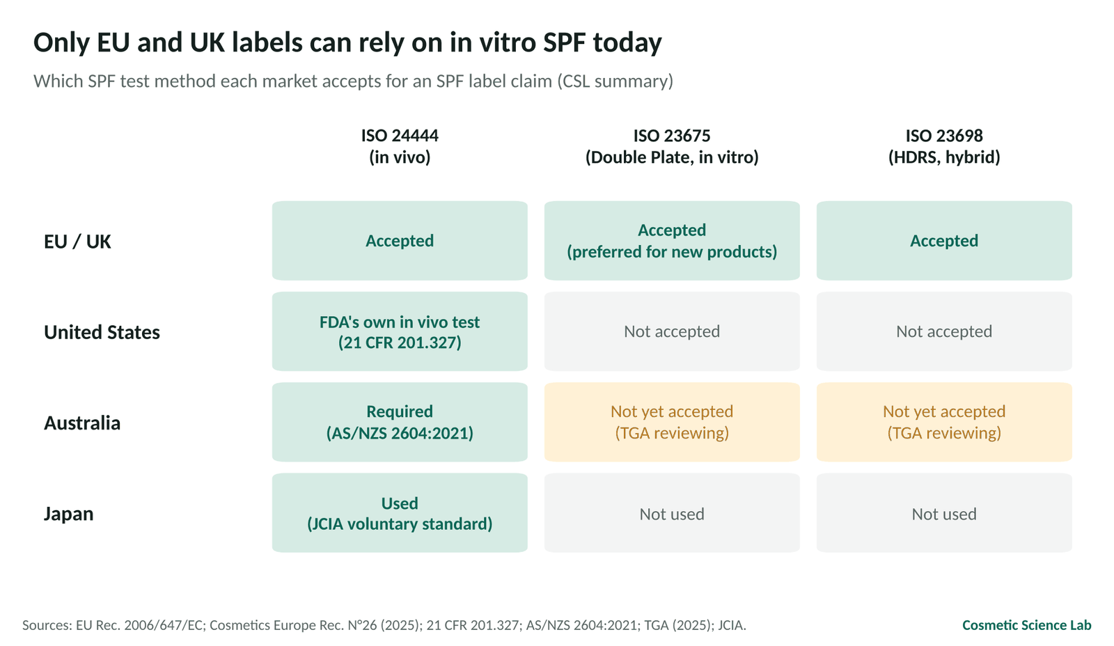 Grid: EU and UK accept ISO 24444, ISO 23675 and ISO 23698; the US requires its own in vivo test; Australia requires ISO 24444 and is reviewing in vitro methods; Japan uses an in vivo method under JCIA standards.