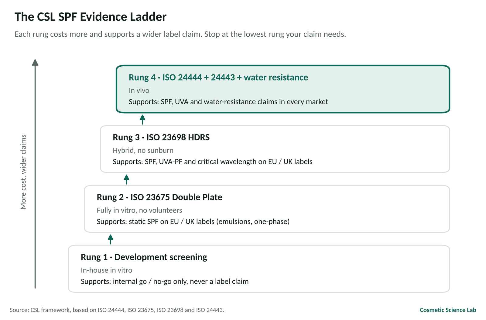 Four rungs: 1 development screening for internal decisions only; 2 ISO 23675 Double Plate for static SPF on EU and UK labels; 3 ISO 23698 HDRS for SPF, UVA-PF and critical wavelength on EU and UK labels; 4 ISO 24444 plus ISO 24443 plus water resistance for claims in every market.